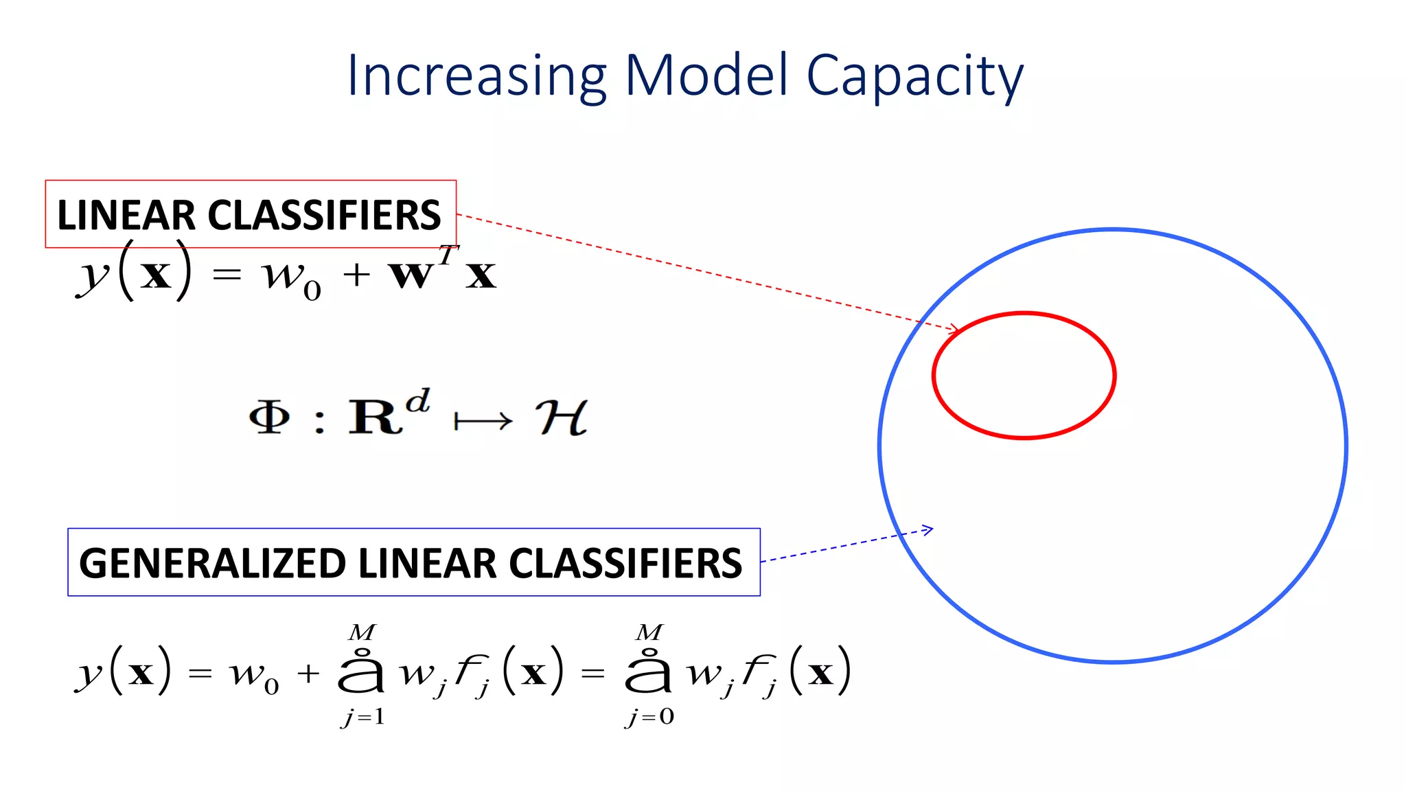 Increasing Model Capacity
y x( ) = w0 + wT
x
y x( ) = w0 + wjfj x( )
j=1
M
å = wjfj x( )
j=0
M
å
LINEAR CLASSIFIERS
GENERALIZED LINEAR CLASSIFIERS
 