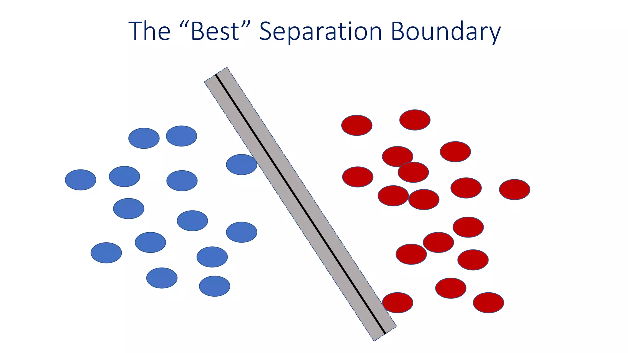 The “Best” Separation Boundary
 