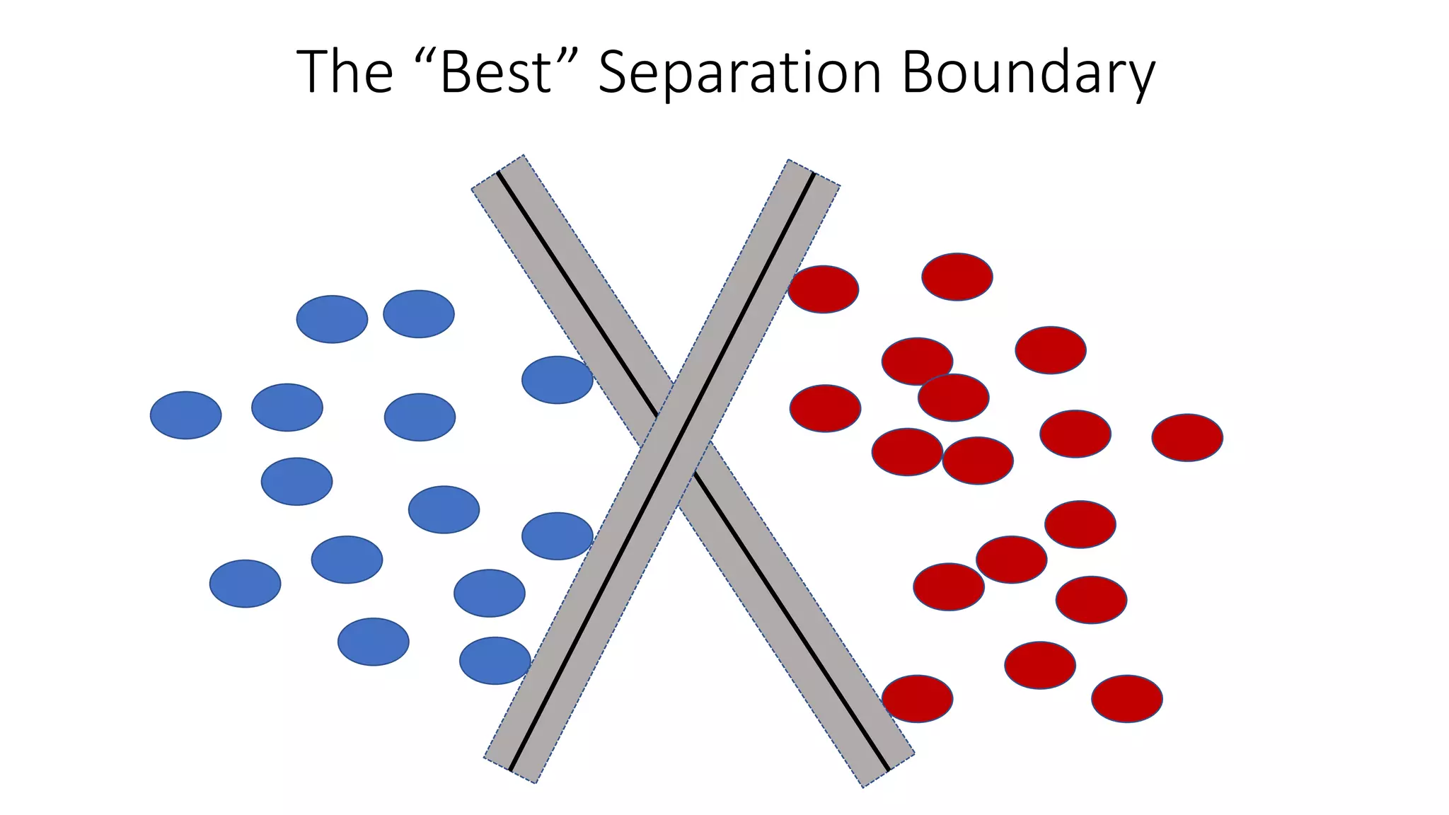 The “Best” Separation Boundary
 