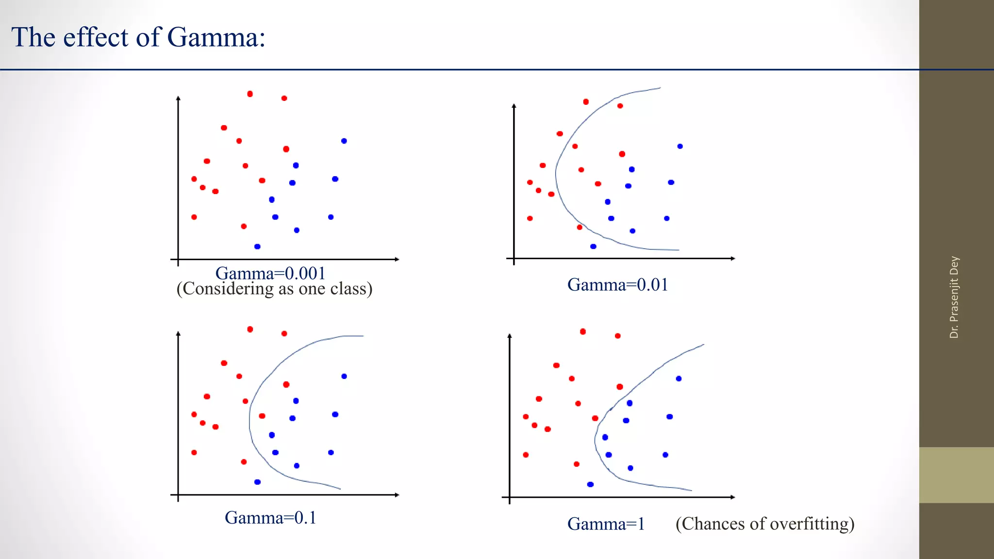 The effect of Gamma:
Gamma=0.001
Gamma=0.01
Gamma=0.1 Gamma=1 (Chances of overfitting)
(Considering as one class)
Dr.
Prasenjit
Dey
 