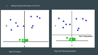 ❏ z=Adding third(3-D) Dimension z=x^2+y^2x2 +y2
Fig:1:3-D plane Fig:2::Deciding Hyperplane
 