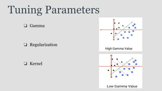 Tuning Parameters
❏ Gamma
❏ Regularization
❏ Kernel
 