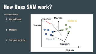 How Does SVM work?
Important Concepts:
❖ HyperPlane
❖ Margin:
❖ Support vectors:
HyperPlane
 