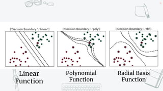 40
Linear
Function
Polynomial
Function
Radial Basis
Function
 