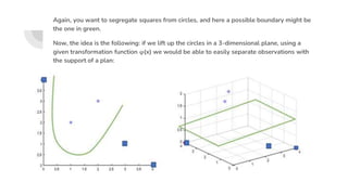 Again, you want to segregate squares from circles, and here a possible boundary might be
the one in green.
Now, the idea is the following: if we lift up the circles in a 3-dimensional plane, using a
given transformation function φ(x) we would be able to easily separate observations with
the support of a plan:
 
