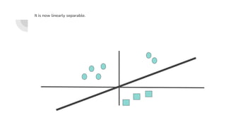It is now linearly separable.
 