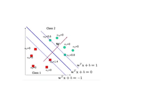 Understanding Support Vector Machines: Margins, Hyperplanes, and Non ...