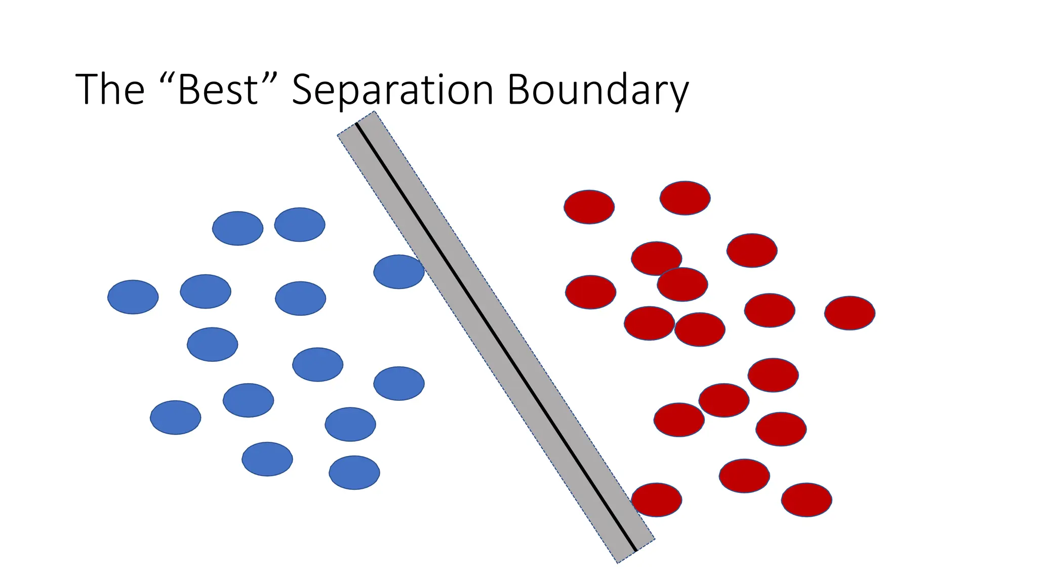 The “Best” Separation Boundary
 