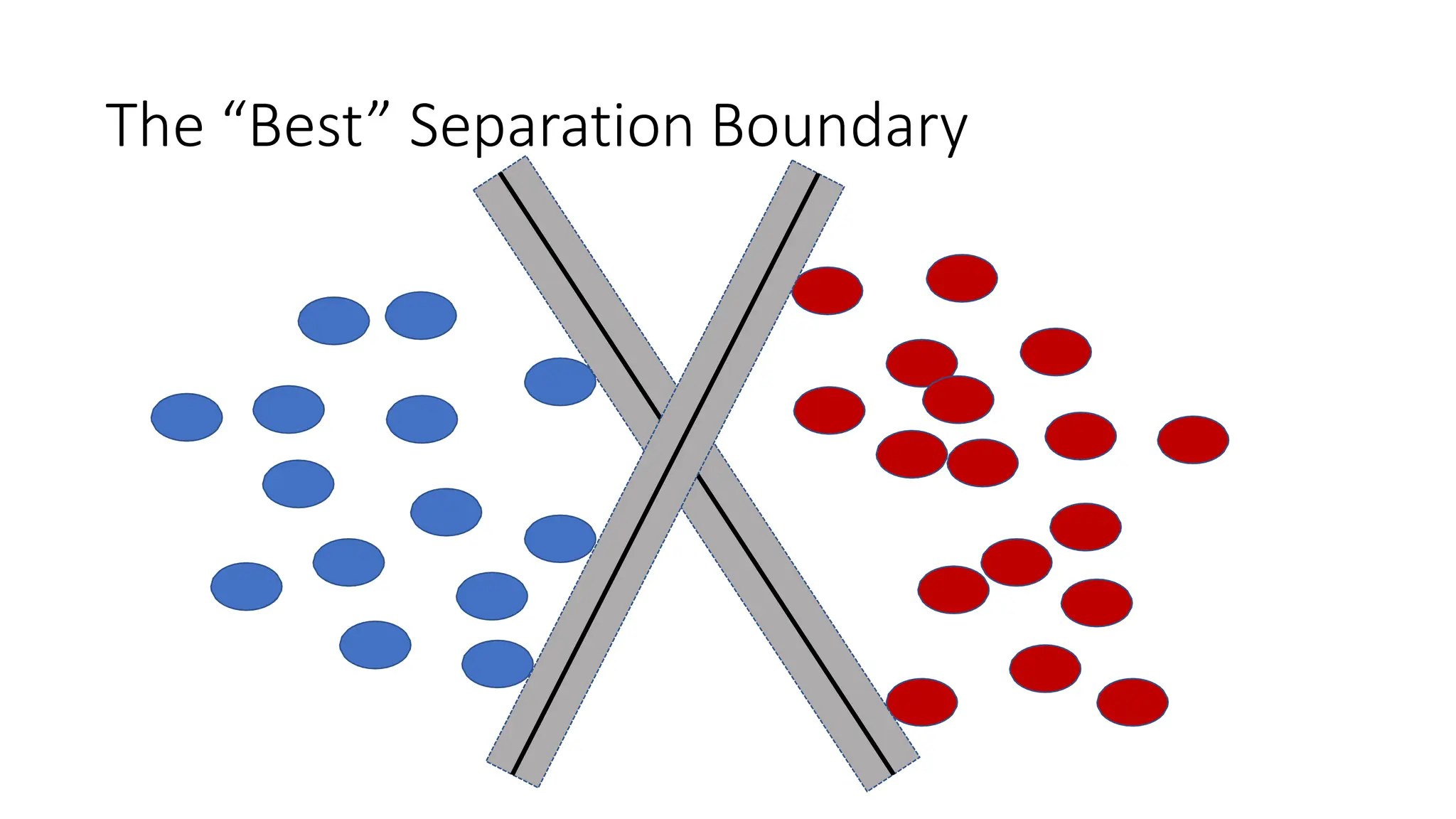 The “Best” Separation Boundary
 