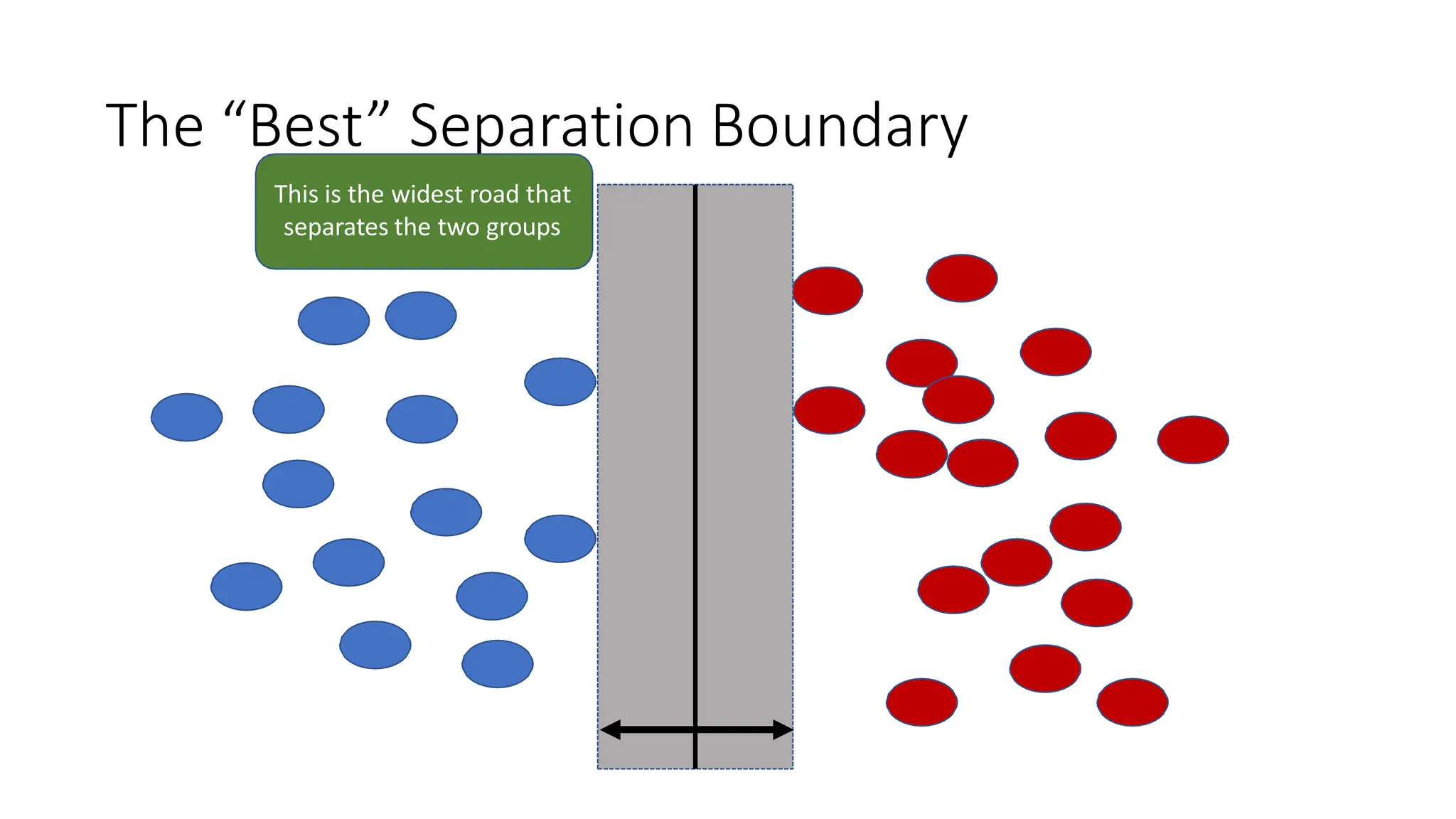The “Best” Separation Boundary
This is the widest road that
separates the two groups
 