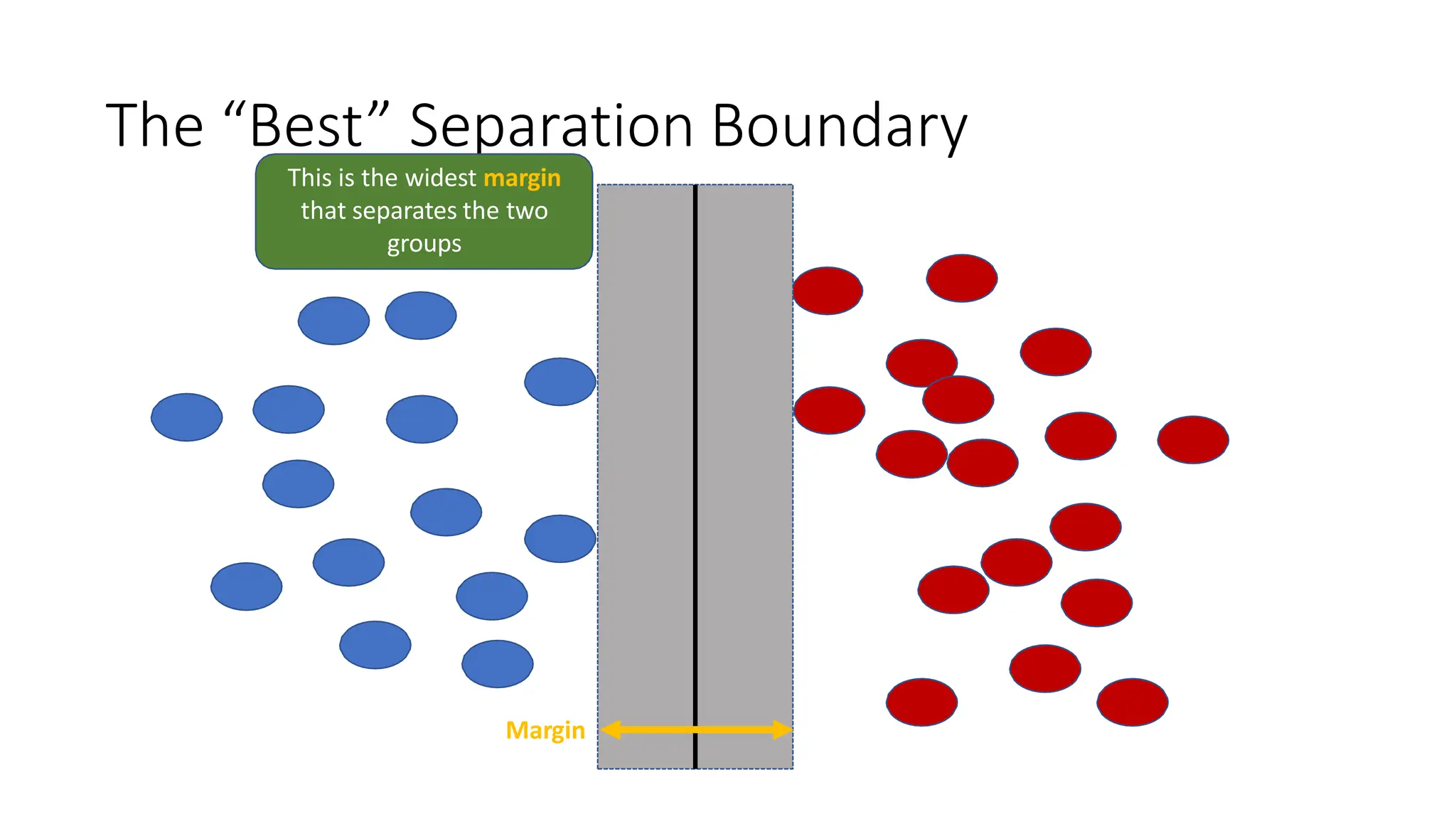 The “Best” Separation Boundary
This is the widest margin
that separates the two
groups
Margin
 