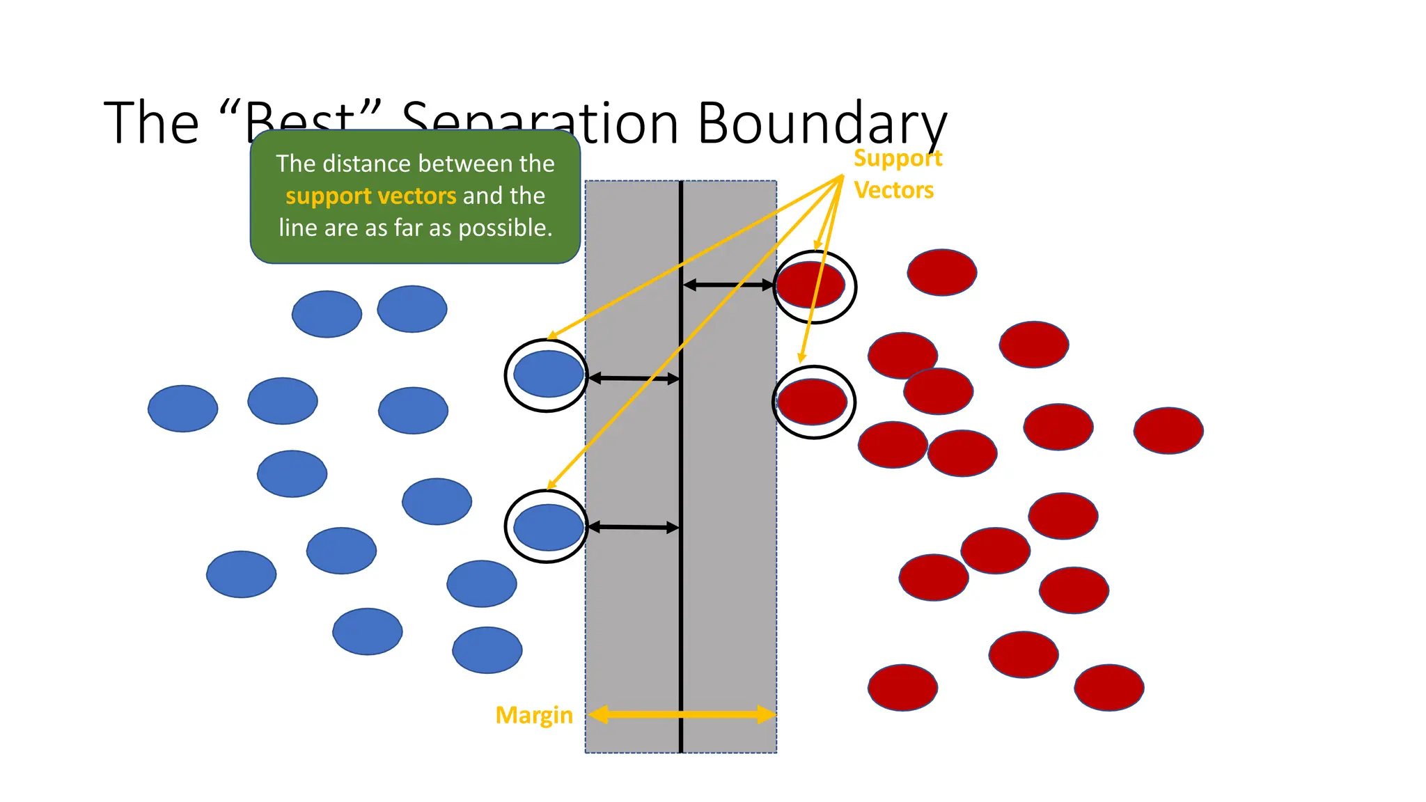 The “Best” Separation Boundary
The distance between the
support vectors and the
line are as far as possible.
Margin
Support
Vectors
 