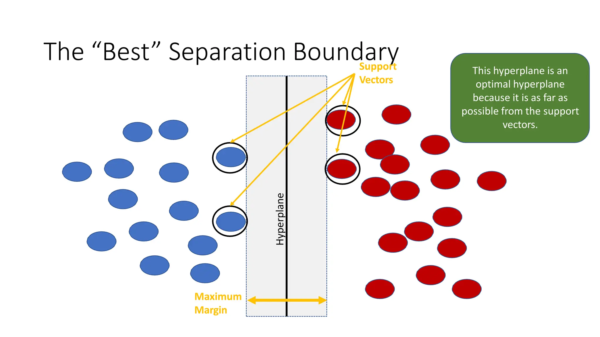 The “Best” Separation Boundary
This hyperplane is an
optimal hyperplane
because it is as far as
possible from the support
vectors.
Maximum
Margin
Support
Vectors
Hyperplane
 