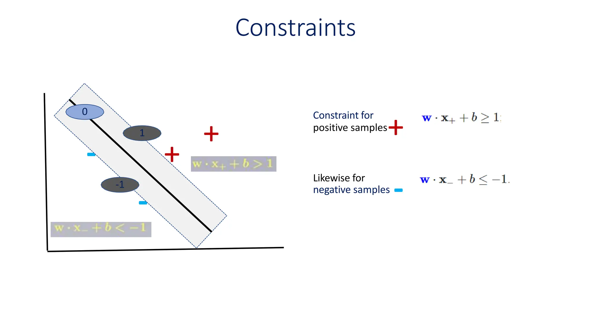 Constraints
+
+
-
-
Constraint for
positive samples
+
Likewise for
negative samples -
-1
1
0
 