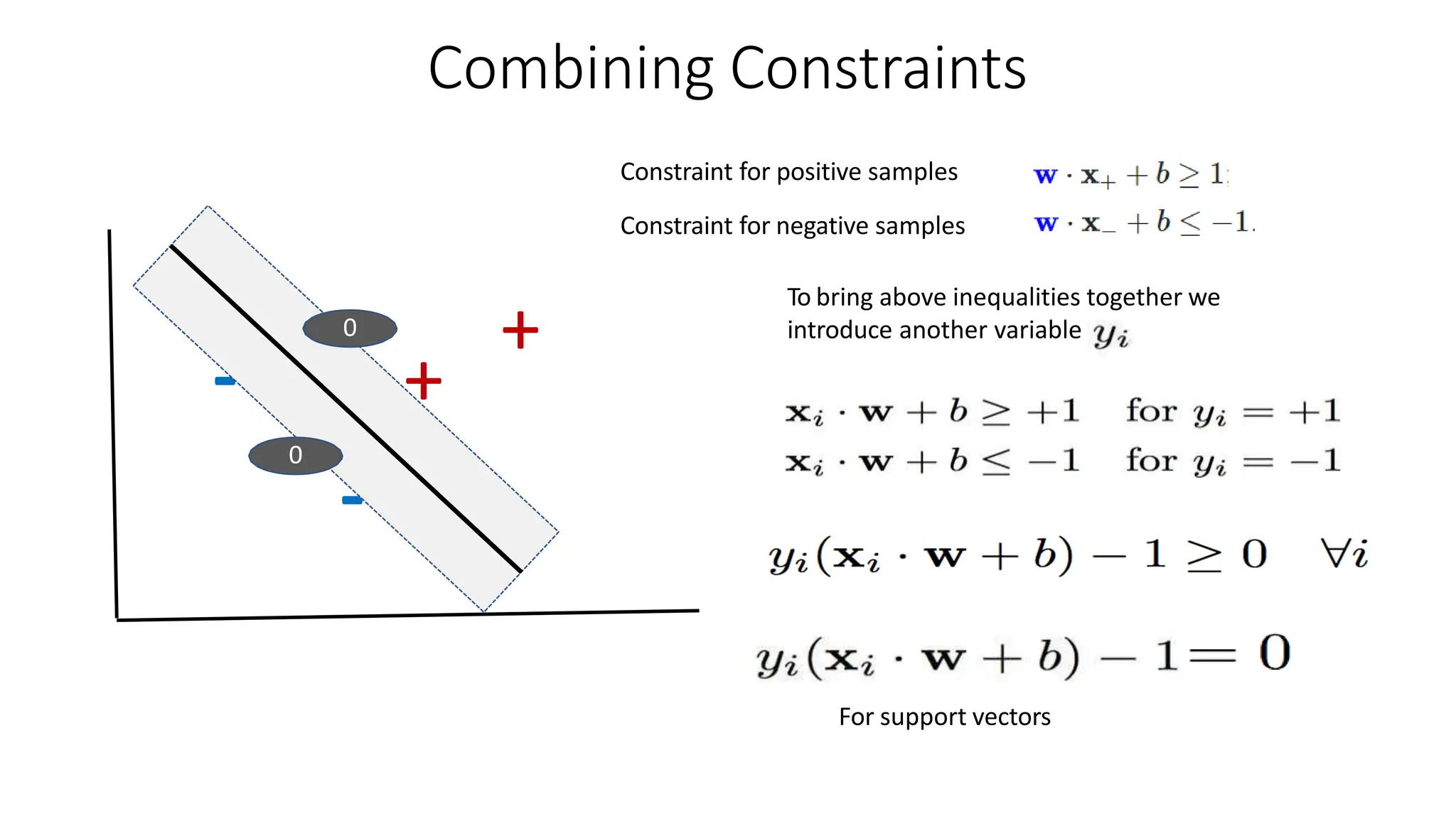+
+
-
-
Combining Constraints
Constraint for positive samples
Constraint for negative samples
0
0
To bring above inequalities together we
introduce another variable
For support vectors
 