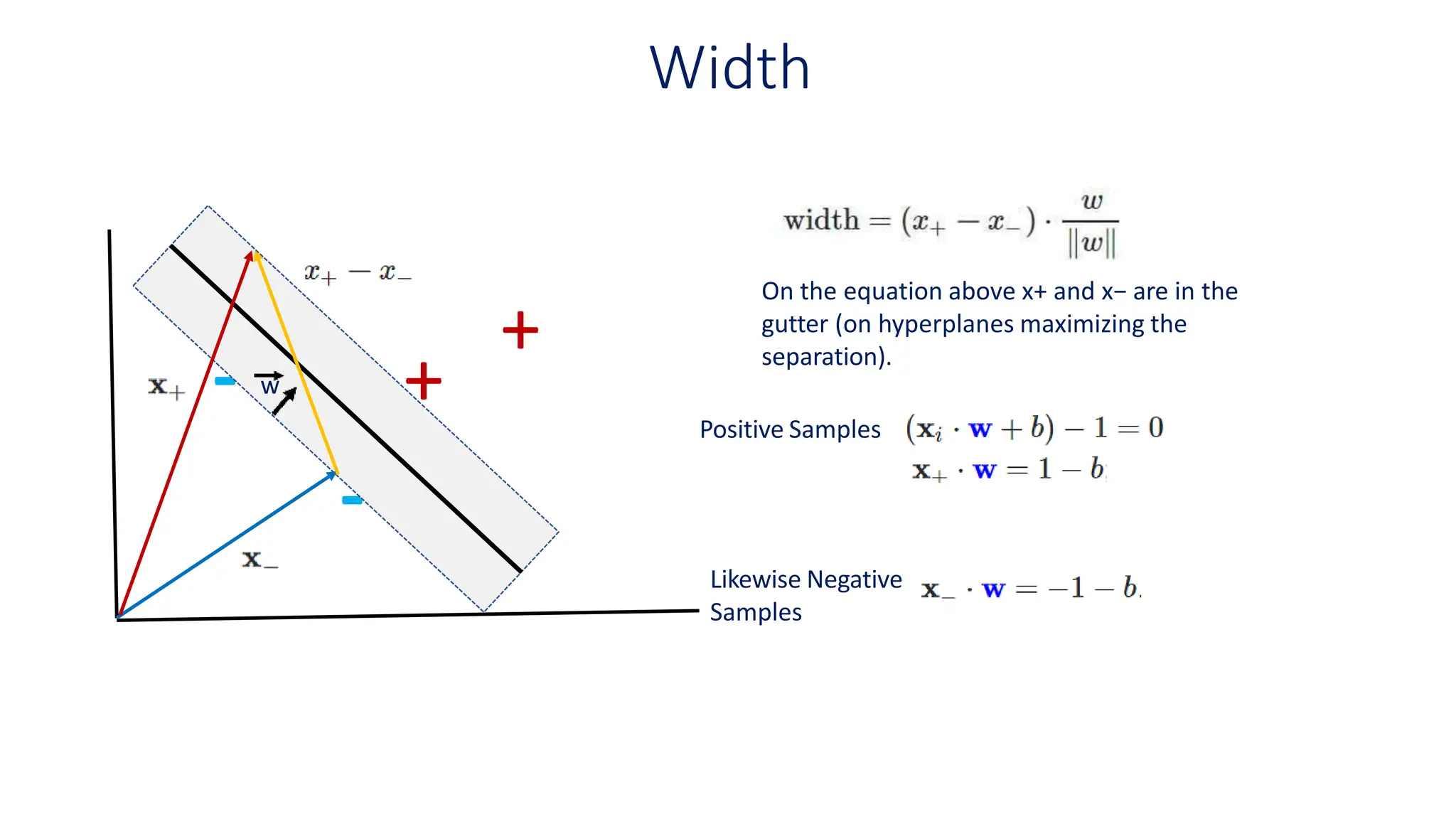 Width
+
+
-
-
w
On the equation above x+ and x− are in the
gutter (on hyperplanes maximizing the
separation).
Positive Samples
Likewise Negative
Samples
 
