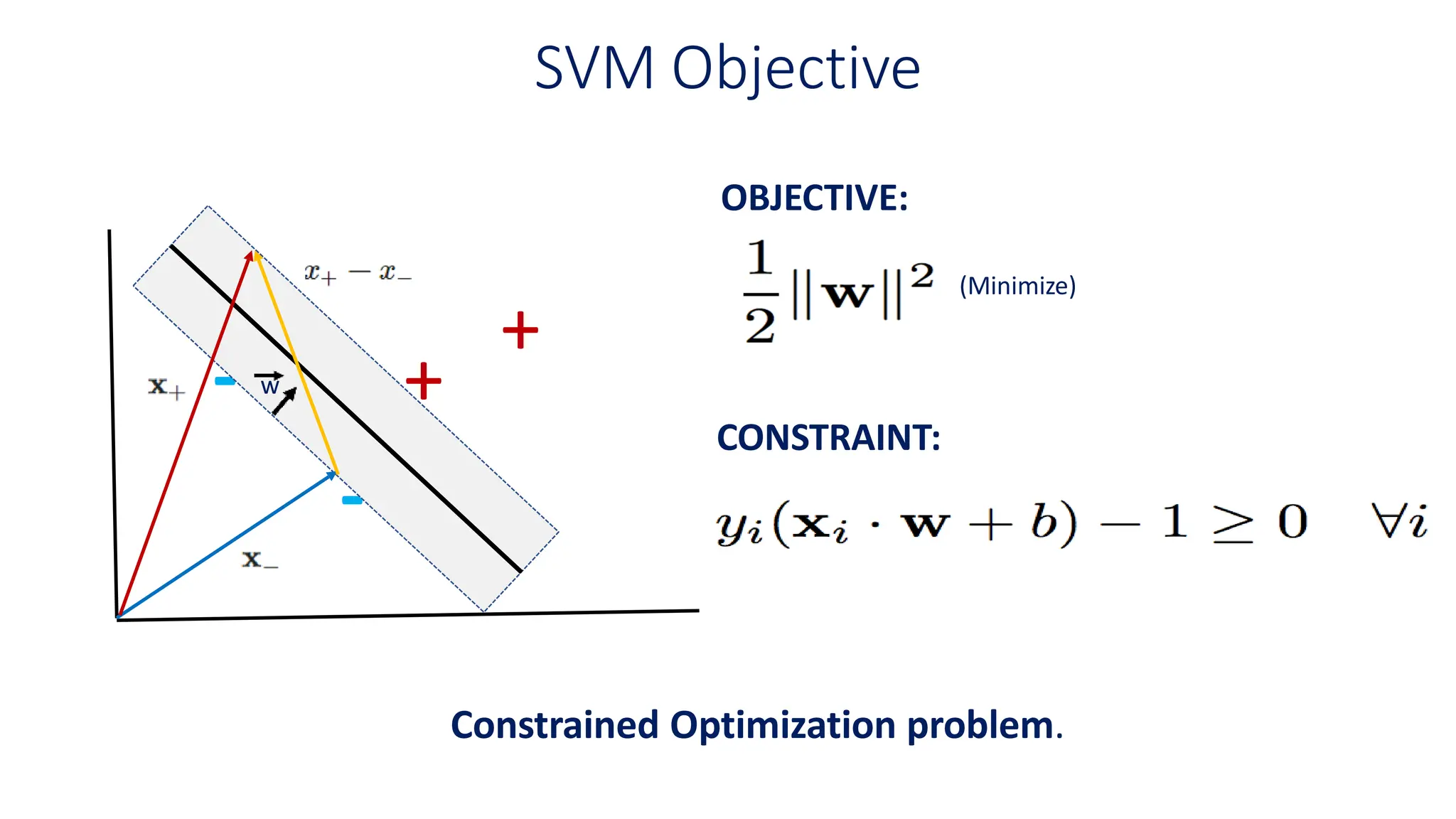 SVM Objective
+
+
-
-
w
OBJECTIVE:
CONSTRAINT:
(Minimize)
Constrained Optimization problem.
 