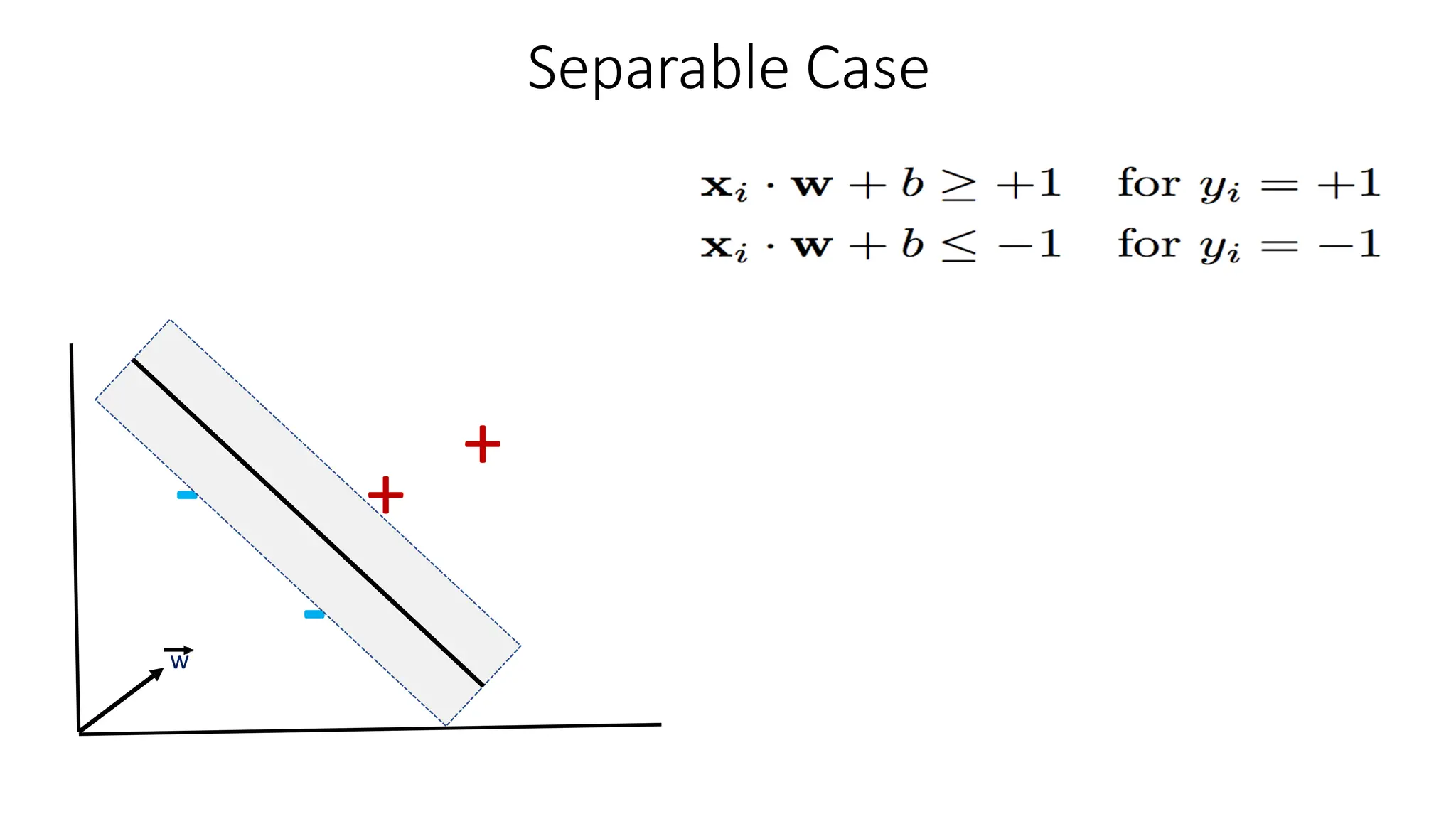 Separable Case
+
+
-
-
w
 