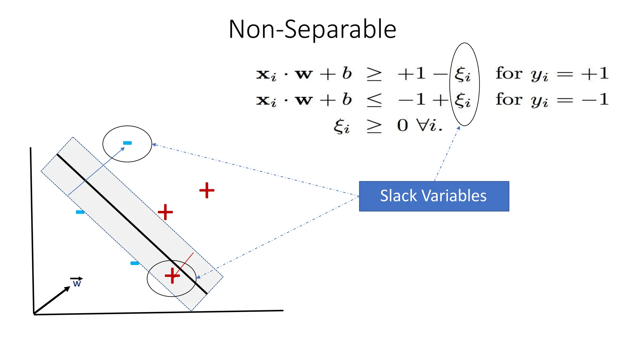 Non-Separable
+
-
-
w
-
+
+
Slack Variables
 