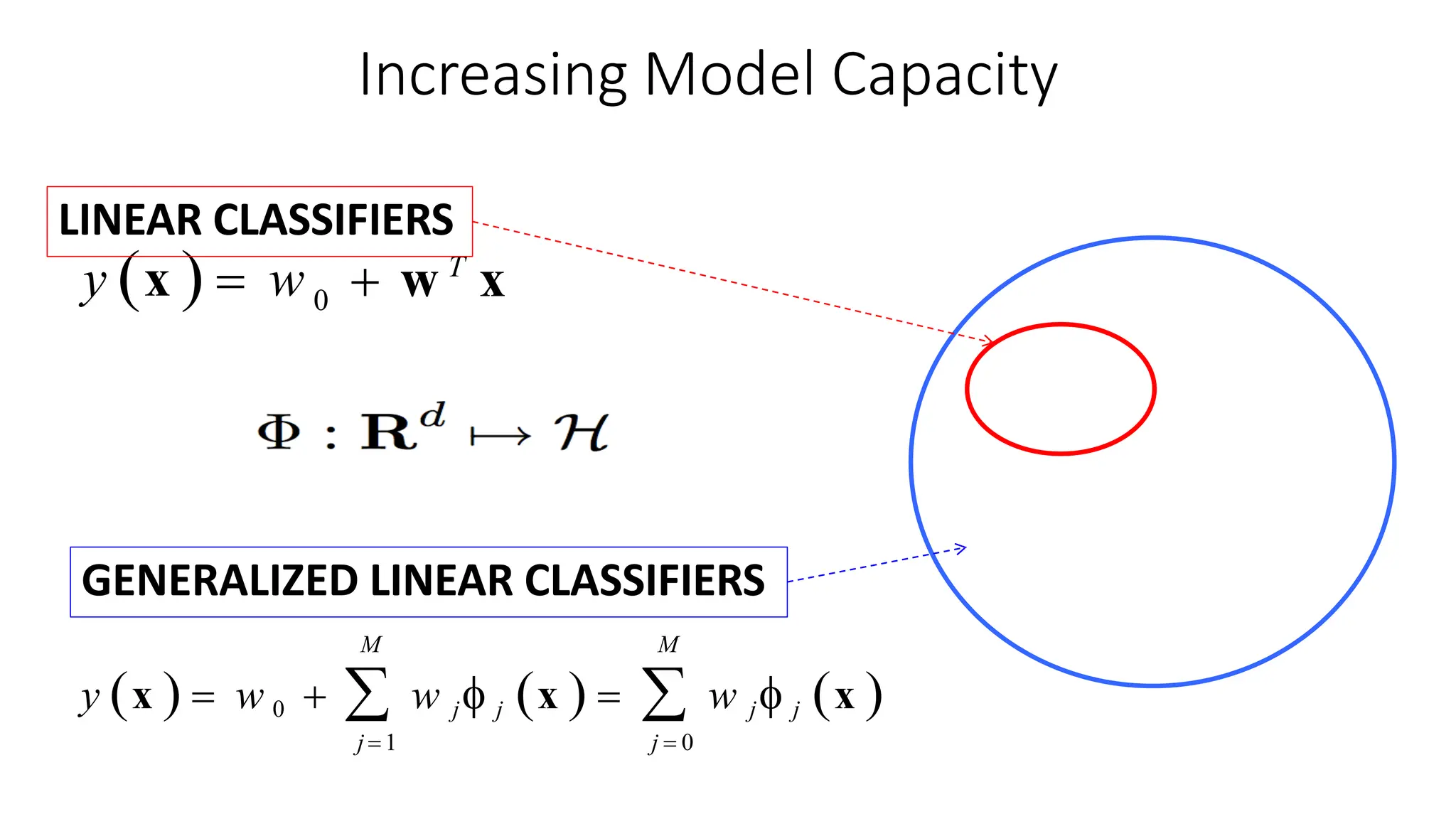 Increasing Model Capacity
y x   w 0  w T
x
M M
y x   w 0   w j j x    w j j x 
j  1 j  0
LINEAR CLASSIFIERS
GENERALIZED LINEAR CLASSIFIERS
 