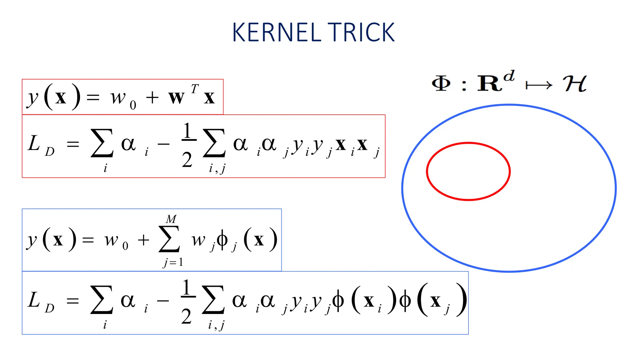 KERNEL TRICK
  0
T
y x  w  w x
M
y x   w 0   w j j x 
j  1
D
2
i i j i j i j
i i , j
L    
1
   y y  x  x 
D
2
i i j i j i j
i i , j
L    
1
   y y x x
 