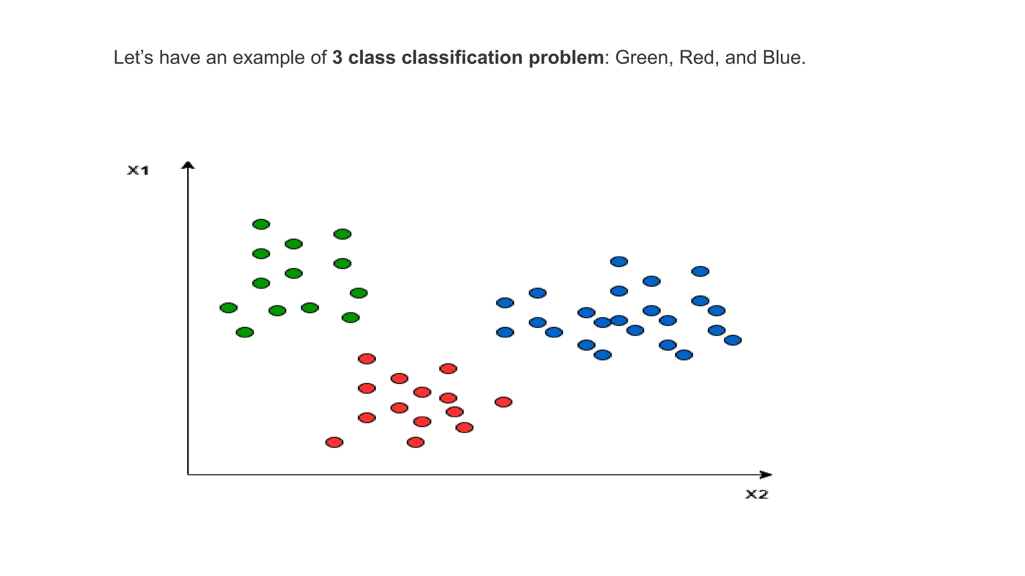 Let’s have an example of 3 class classification problem: Green, Red, and Blue.
 