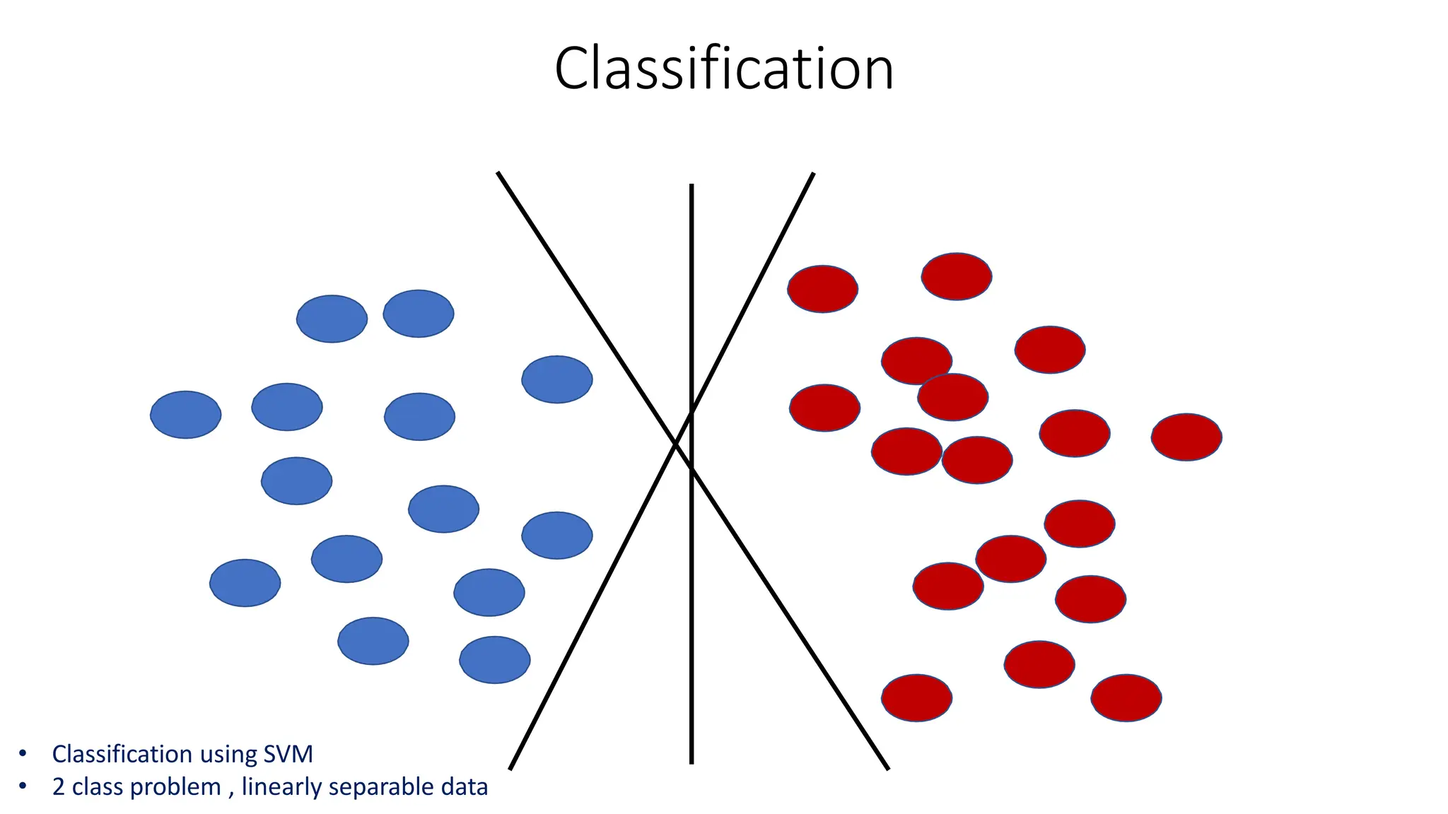 Classification
• Classification using SVM
• 2 class problem , linearly separable data
 