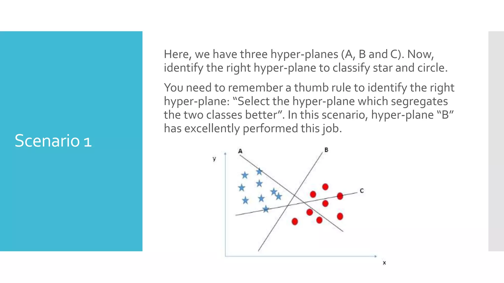 Scenario 1
Here, we have three hyper-planes (A, B and C). Now,
identify the right hyper-plane to classify star and circle.
You need to remember a thumb rule to identify the right
hyper-plane: “Select the hyper-plane which segregates
the two classes better”. In this scenario, hyper-plane “B”
has excellently performed this job.
 