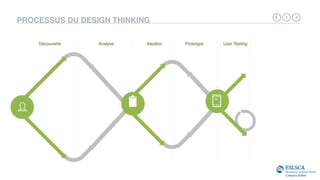 7
Découverte
Output
Ideation User Testing
Analyse Prototype
PROCESSUS DU DESIGN THINKING
 