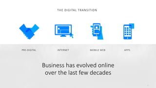 ​PRE-DIGITAL	 ​APPS​MOBILE	WEB​INTERNET
THE	DIGITAL	TRANSITION
Business	has	evolved	online	
over	the	last	few	decades
37
 