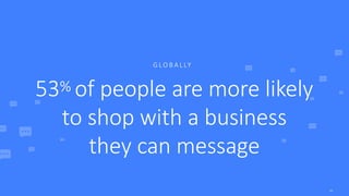 ​53%	of	people	are	more	likely
to	shop	with	a	business	
they	can	message
G LO B A L LY
44
 