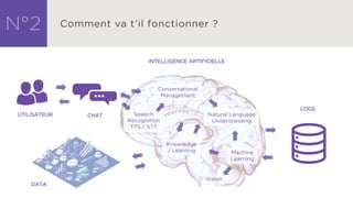 DATA
INTELLIGENCE ARTIFICIELLE
Speech
Recognition
TTS / STT
Machine
Learning
Conversational
Management
Natural Language
Understanding
Knowledge
/ Learning
Vision
UTILISATEUR
LOGS
CHAT
 