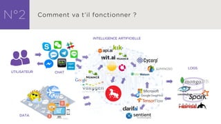 DATA
INTELLIGENCE ARTIFICIELLE
UTILISATEUR
LOGS
CHAT
 