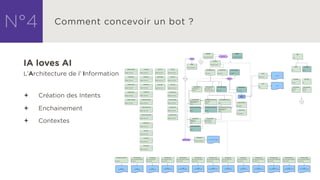 IA loves AI
L’Architecture de l’ Information
ª Création des Intents
ª Enchainement
ª Contextes
 