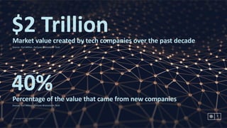 $2	TrillionMarket	value	created	by	tech	companies	over	the	past	decade
40%Percentage	of	the	value	that	came	from	new	companies
©	Copyright	Publicis.Sapient	|	Confidential
Source:	Yuri	Milner,	Fortune	Brainstorm	Tech
Source:	Yuri	Milner,	Fortune	Brainstorm	Tech
7
 
