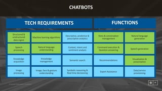 ©	Copyright	Publicis.Sapient	|	Confidential
23
Structured	&	
unstructured	
data	ingest
Context,	intent	and	
sentiment	analysis
Story	&	conversation
management
Speech	
processing
Natural	language	
understanding
Semantic	search
Natural	language	
generation
Descriptive,	predictive	&	
prescriptive	analytics
Speech	generation
Symbolic	reasoning	&
Real-time	decisioning
Command	execution	&	
Question	answering
Visualization	&	
presentation
Data/service
provisioning
Knowledge	
acquisition
Image	
processing
Knowledge	
management
Image,	face	&	gesture	
understanding
Machine	learning	algorithms
CHATBOTS
Recommendations
Expert	Assistance
TECH	REQUIREMENTS FUNCTIONS
 