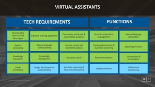 ©	Copyright	Publicis.Sapient	|	Confidential
23
VIRTUAL	ASSISTANTS
Structured	&	
unstructured	
data	ingest
Context,	intent	and	
sentiment	analysis
Story	&	conversation
management
Speech	
processing
Natural	language	
understanding
Semantic	search
Natural	language	
generation
Descriptive,	predictive	&	
prescriptive	analytics
Speech	generation
Symbolic	reasoning	&
Real-time	decisioning
Command	execution	&	
Question	answering
Visualization	&	
presentation
Data/service
provisioning
Knowledge	
acquisition
Image	
processing
Knowledge	
management
Image,	face	&	gesture	
understanding
Machine	learning	algorithms
Recommendations
Expert	Assistance
TECH	REQUIREMENTS FUNCTIONS
 