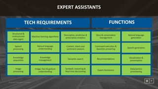 ©	Copyright	Publicis.Sapient	|	Confidential
23
EXPERT	ASSISTANTS
Structured	&	
unstructured	
data	ingest
Context,	intent	and	
sentiment	analysis
Story	&	conversation
management
Speech	
processing
Natural	language	
understanding
Semantic	search
Natural	language	
generation
Descriptive,	predictive	&	
prescriptive	analytics
Speech	generation
Symbolic	reasoning	&
Real-time	decisioning
Command	execution	&	
Question	answering
Visualization	&	
presentation
Data/service
provisioning
Knowledge	
acquisition
Image	
processing
Knowledge	
management
Image,	face	&	gesture	
understanding
Machine	learning	algorithms
Recommendations
Expert	Assistance
TECH	REQUIREMENTS FUNCTIONS
 