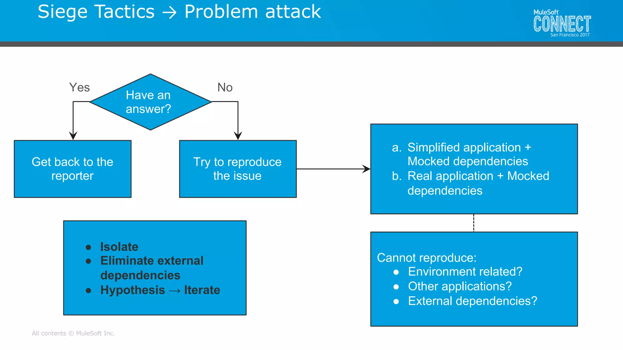 All contents © MuleSoft Inc.
Siege Tactics → Problem attack
Have an
answer?
Get back to the
reporter
Try to reproduce
the issue
a. Simplified application +
Mocked dependencies
b. Real application + Mocked
dependencies
Cannot reproduce:
● Environment related?
● Other applications?
● External dependencies?
Yes No
● Isolate
● Eliminate external
dependencies
● Hypothesis → Iterate
 