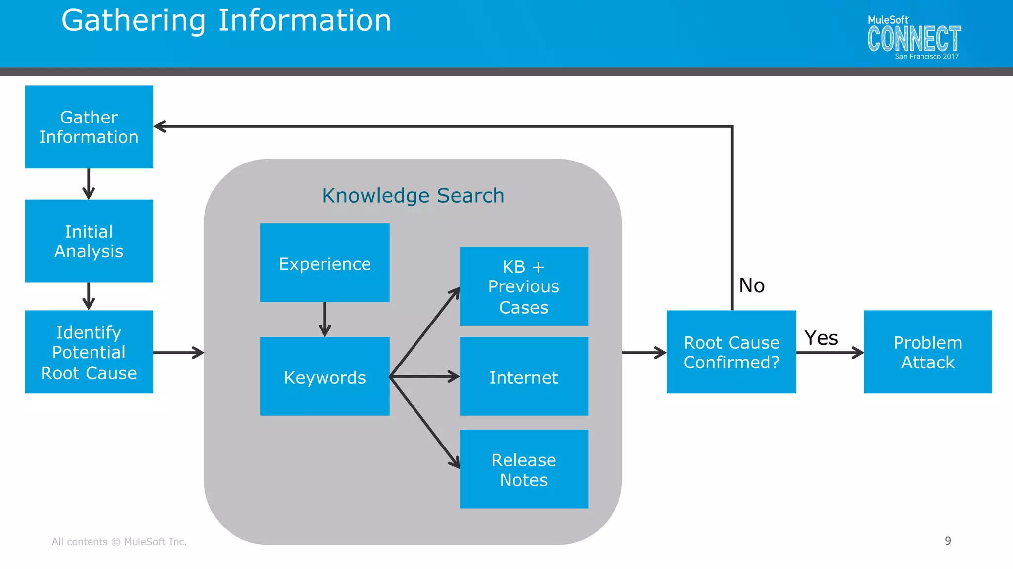 All contents © MuleSoft Inc.
Gathering Information
9
Gather
Information
Initial
Analysis
Identify
Potential
Root Cause
Root Cause
Confirmed?
Knowledge Search
Keywords
Experience KB +
Previous
Cases
Internet
Release
Notes
Problem
Attack
No
Yes
 