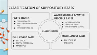 CLASSIFICATION OF SUPPOSITORY BASES
CLASSIFICATION
WATER SOLUBLE & WATER
MISCIBLE BASES
● GLYCERO- GELATIN
● SOAP-GLYCERINE
● POLYETHYLENE GLYCOLS
MISCELLENOUS BASES
● POLYOXYL 40
STEARATE
FATTY BASES
● THEOBROMA OIL
● EMULSIFIED THEOBROMA
OIL
● HYDROGENATED OIL
EMULSIFYING BASES
● WITEPSOL
● MASSA ESTARINUM
● MASSUPOL
 