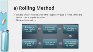 a) Rolling Method
 It is the ancient method, where the suppository base is rolled & then the
desired shape is given with hand.
 Not used now-a-days.
 