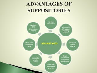 ADVANTAGES
Oral route
not useful
Patients with
GIT/Nausea/
Vomiting
problem
Drugs with
GI side
effects
Drugs
susceptible
to enzymatic
degradation
Drugs that
are unstable
at GI pH
Localized or
targeted
action
Drugs with
unpleasant
taste
Paediatric
/Old/
Unconscious
patients
ADVANTAGES OF
SUPPOSITORIES
 