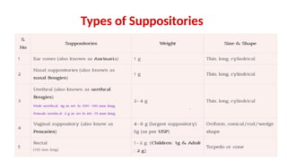 Types of Suppositories
 