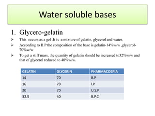 Water soluble bases
1. Glycero-gelatin
 This occurs as a gel .It is a mixture of gelatin, glycerol and water.
 According to B.P the composition of the base is gelatin-14%w/w ,glycerol-
70%w/w
 To get a stiff mass, the quantity of gelatin should be increased to32%w/w and
that of glycerol reduced to 40%w/w.
GELATIN GLYCERIN PHARMACOEPIA
14 70 B.P
16 70 I.P
20 70 U.S.P
32.5 40 B.P.C
 