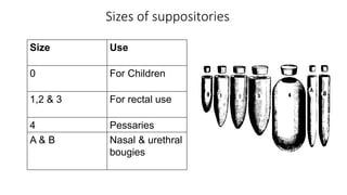 Sizes of suppositories
Size Use
0 For Children
1,2 & 3 For rectal use
4 Pessaries
A & B Nasal & urethral
bougies
 
