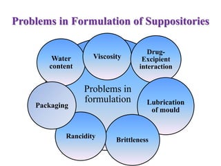 Problems in Formulation of Suppositories
Problems in
formulation
Water
content
Viscosity
Drug-
Excipient
interaction
Lubrication
of mould
Brittleness
Rancidity
Packaging
 