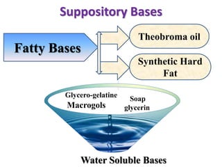 Suppository Bases
• Fatty Bases
Fatty Bases
Theobroma oil
Synthetic Hard
Fat
Water Soluble Bases
Glycero-gelatine
Macrogols
Soap
glycerin
 