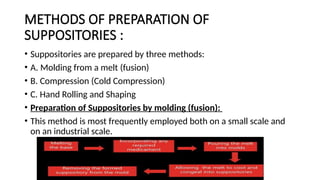 Suppository and pessaries its importance and difference between them | PPT