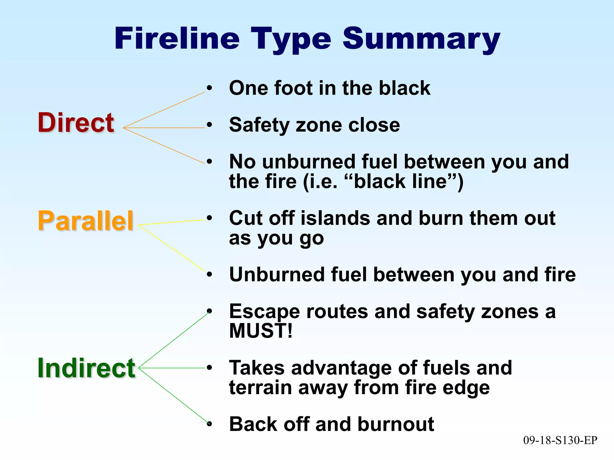 09-18-S130-EP
Fireline Type Summary
• One foot in the black
• Safety zone close
• No unburned fuel between you and
the fire (i.e. “black line”)
• Cut off islands and burn them out
as you go
• Unburned fuel between you and fire
• Escape routes and safety zones a
MUST!
• Takes advantage of fuels and
terrain away from fire edge
• Back off and burnout
Direct
Parallel
Indirect
 
